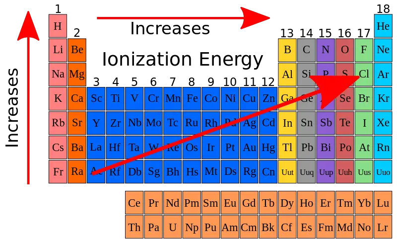 Ionization Energy Formula