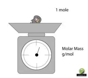 Molar Mass Formula